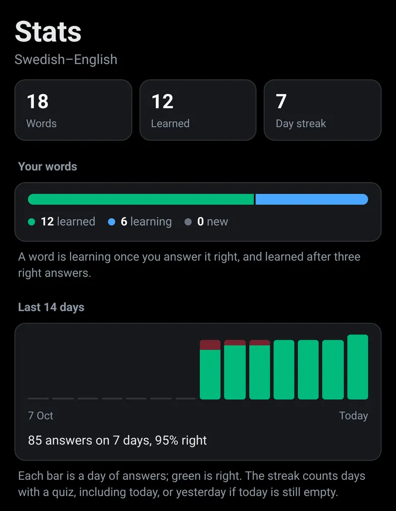 Ordsam's Stats screen: 18 words, 12 learned, a 7-day streak and a chart of the last 14 days.